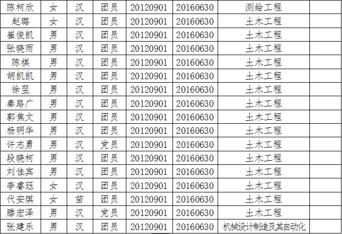 55#关于表彰2016年优秀毕业生的决定