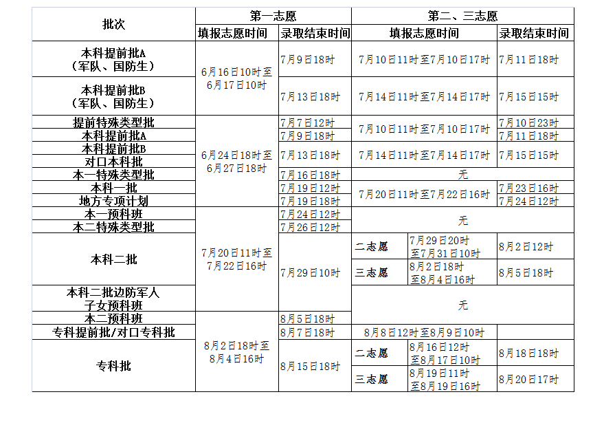 2016年河北省填报志愿和录取的时间安排