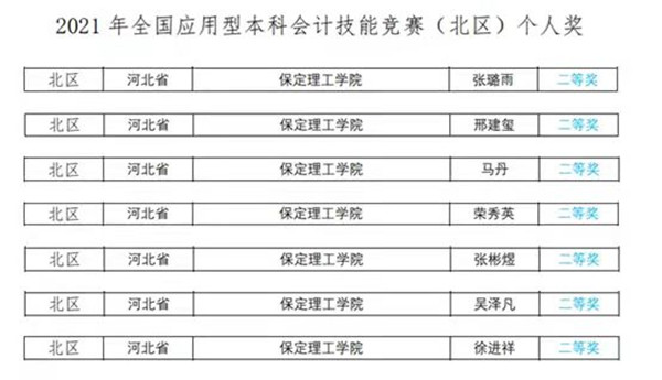 经济学院荣获2021年全国应用型本科会计技能竞赛北区一等奖 慧聚经济 昨天