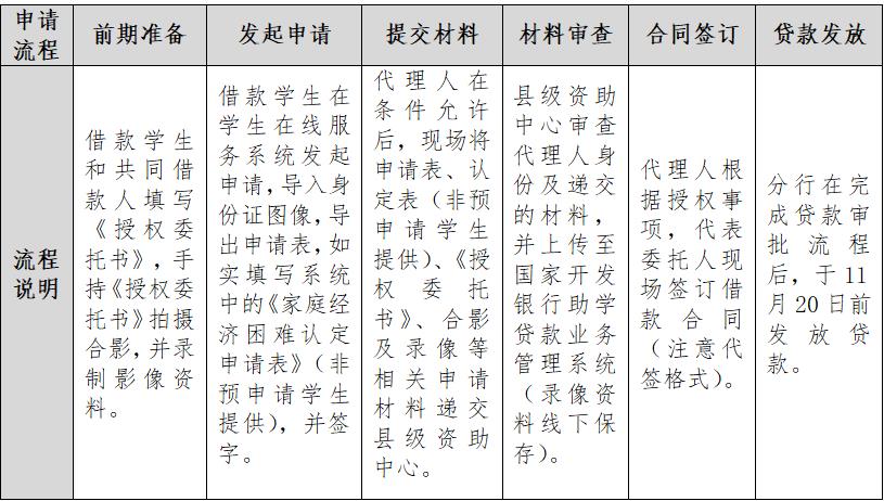 2022年国家开发银行承办的生源地信用助学贷款首贷应急受理工作要点