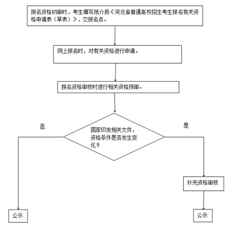 2022年河北省普通高校招生考试报名须知