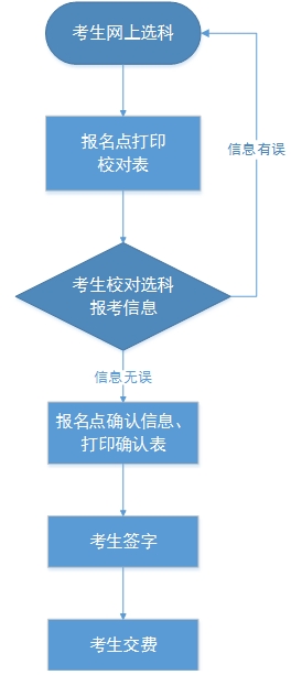 我省2023年高考统考考生选科和交费工作将于 5月5日开始