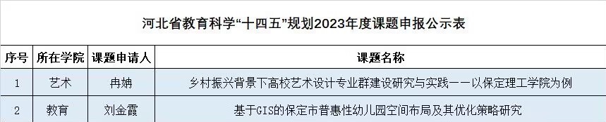 关于拟推荐申报河北省教育科学“十四五”规划2023年度课题的公示