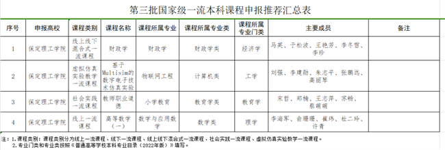 保定理工学院关于推荐申报第三批国家级一流本科课程项目的公示