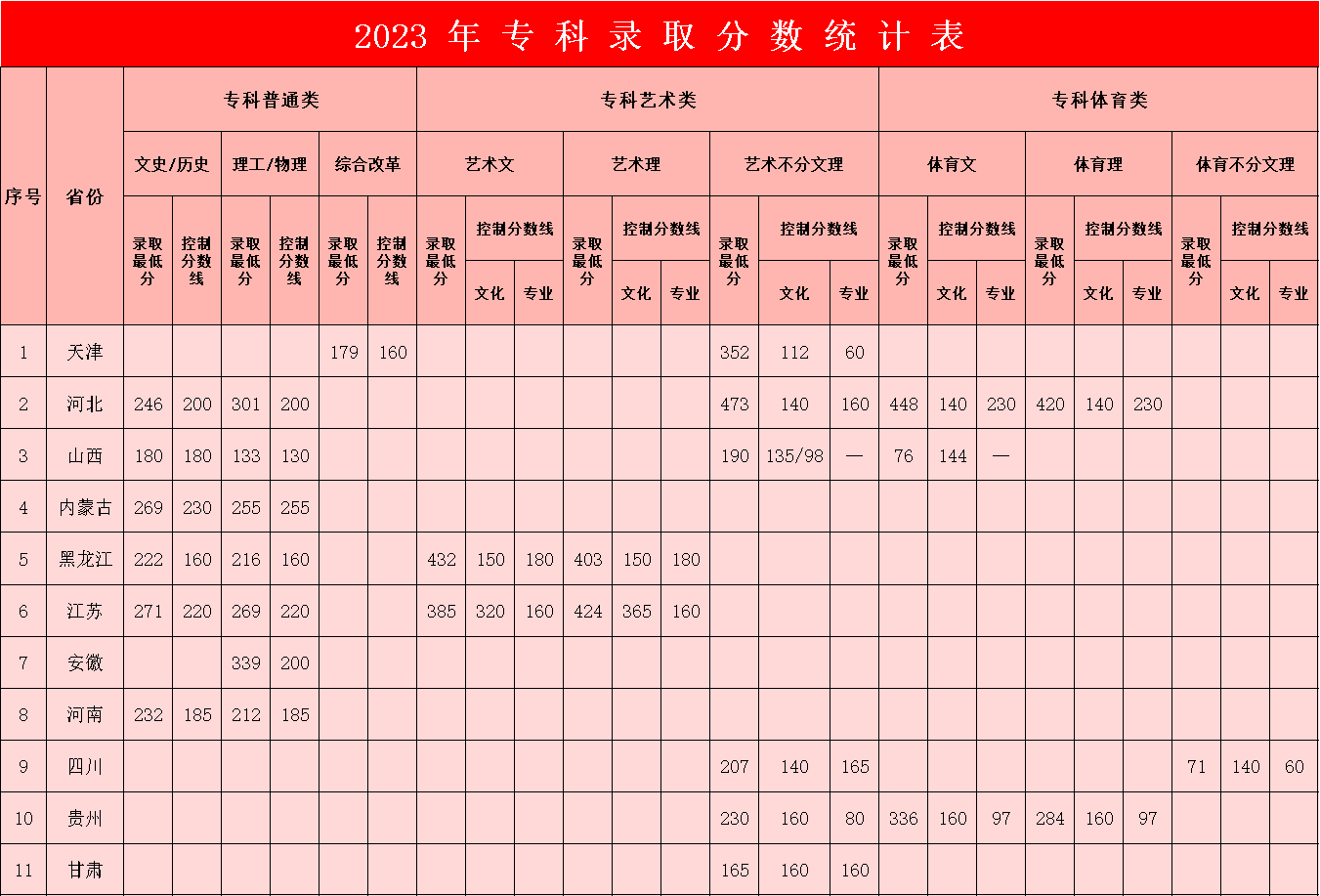 2023年保定理工学院专科录取分数统计表