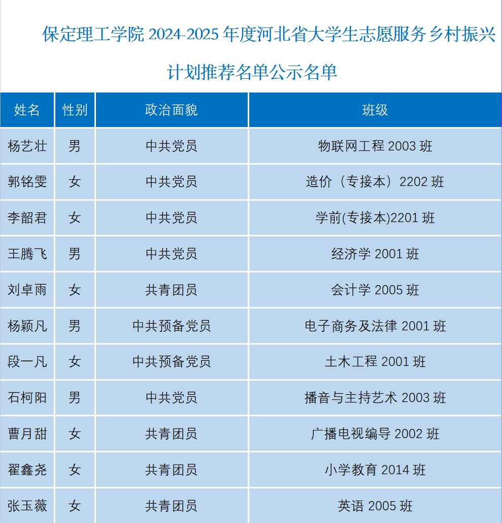 关于保定理工学院2024-2025年度河北省大学生志愿服务乡村振兴计划推荐名单公示