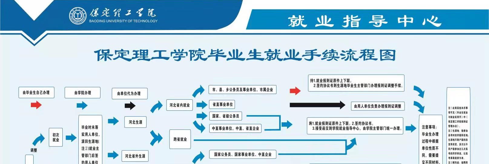 就业相关手续办理流程图.