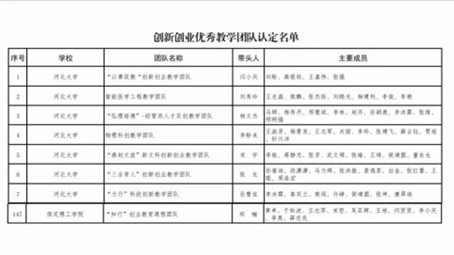 【教育·教学】荟萃新一流 融创新实践 ——我院“知行”创业教育课程团队入选创新创业优秀教学团队名单