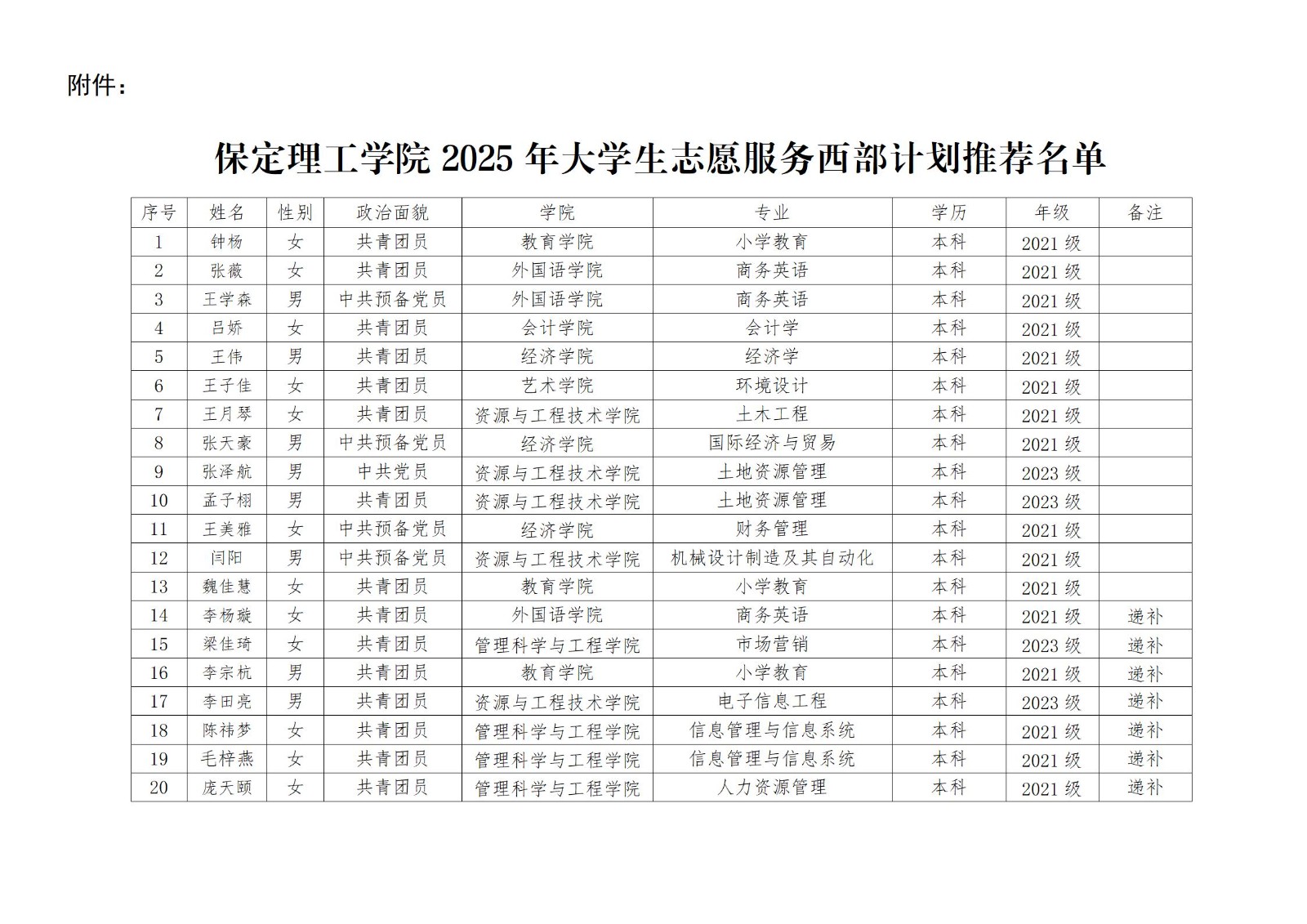 保定理工学院2025年大学生志愿服务西部计划推荐名单