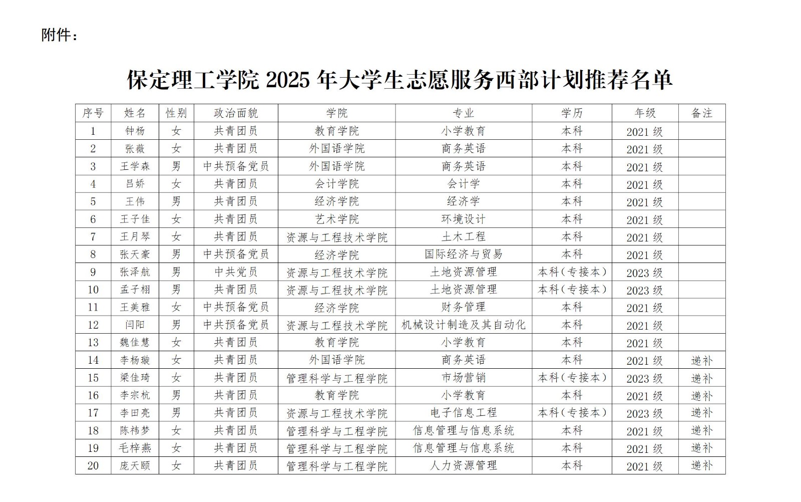 保定理工学院2025年大学生志愿服务 西部计划推荐人员名单公示
