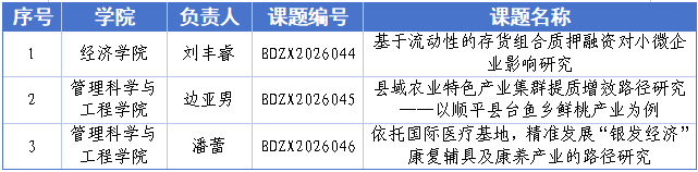 喜报！我校3个项目获批保定市委市政府决策咨询委员会“揭榜挂帅”课题立项