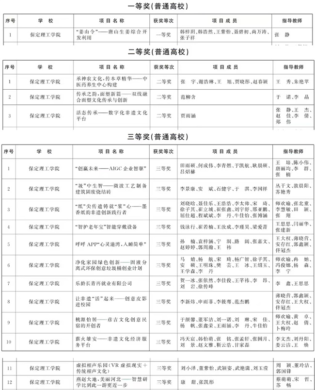 喜报｜我校在第十四届“挑战杯”河北省大学生创业计划竞赛中获奖十六项