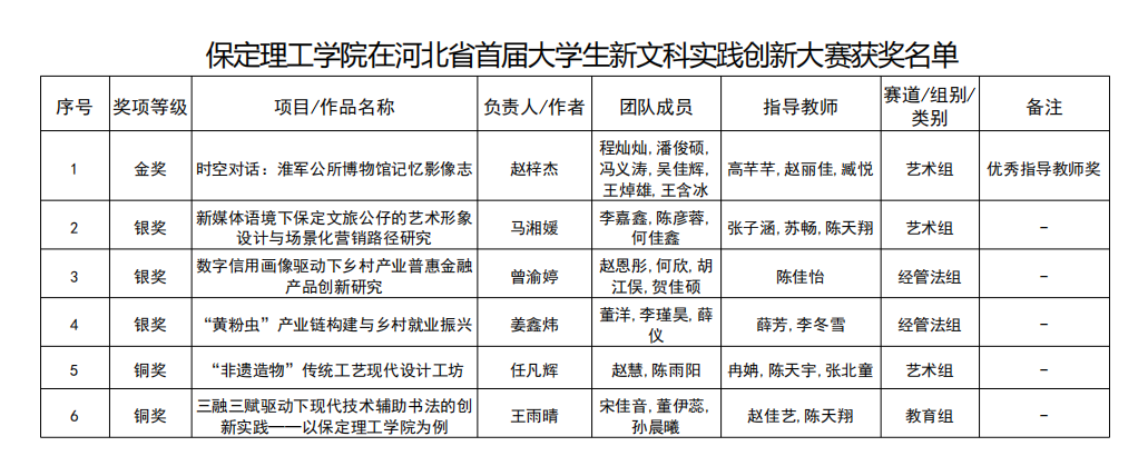 凝心聚力创佳绩 以赛促学展风采——保定理工学院省级赛事成果丰硕
