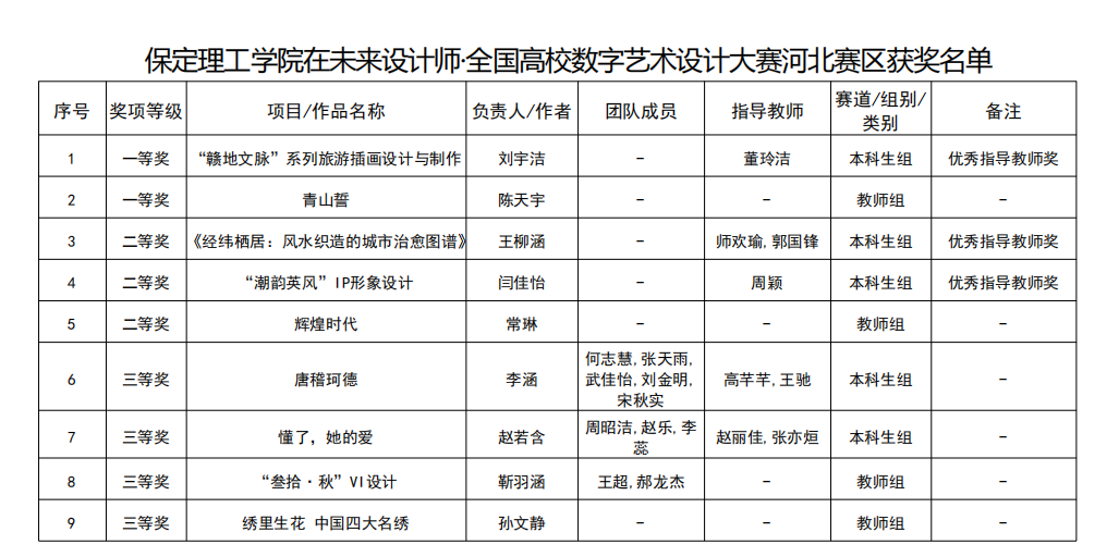 凝心聚力创佳绩 以赛促学展风采——保定理工学院省级赛事成果丰硕