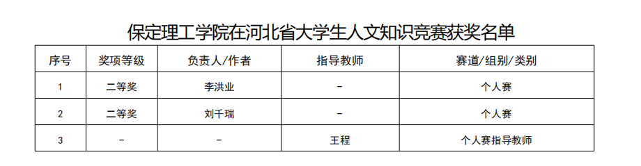 凝心聚力创佳绩 以赛促学展风采——保定理工学院省级赛事成果丰硕