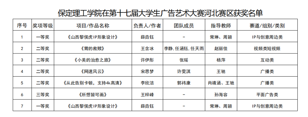 凝心聚力创佳绩 以赛促学展风采——保定理工学院省级赛事成果丰硕