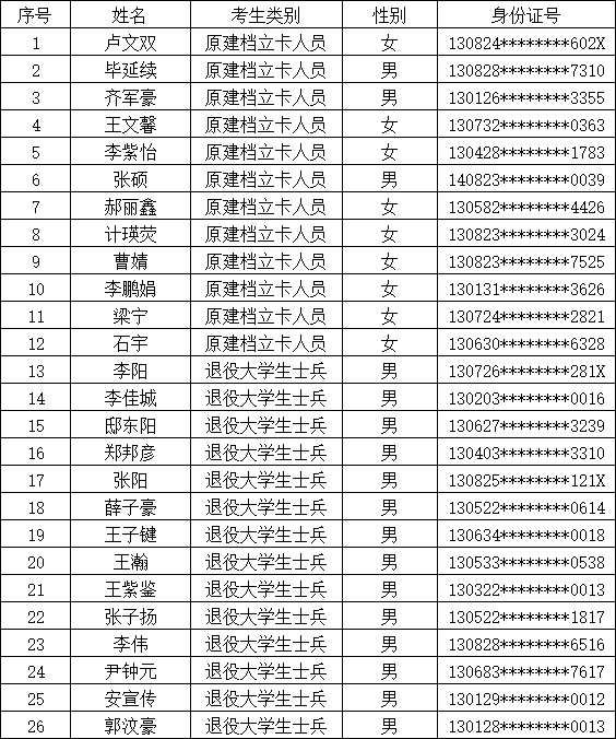 保定理工学院 关于2026年普通专升本考生报名资格的公示