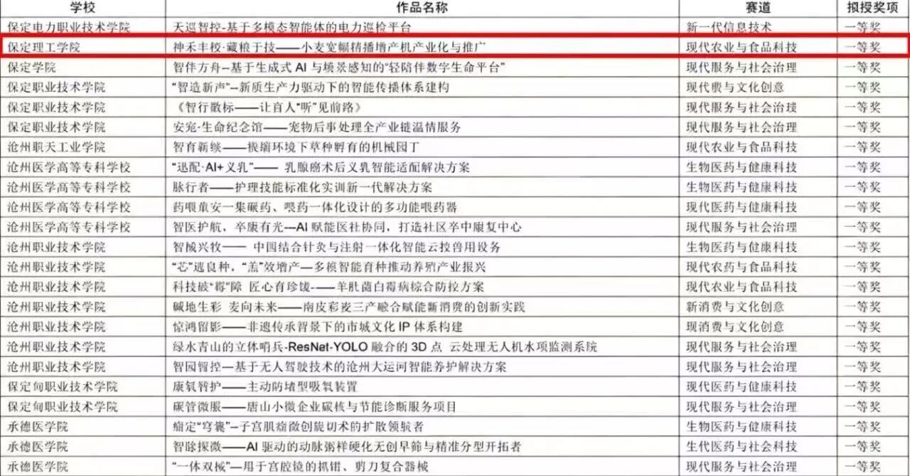 【榜样引领】一等奖+1‼️二等奖+3‼️三等奖+12‼️!保定理工学院在第十五届“挑战杯”河北省大学生创业计划竞赛斩获16项荣誉!