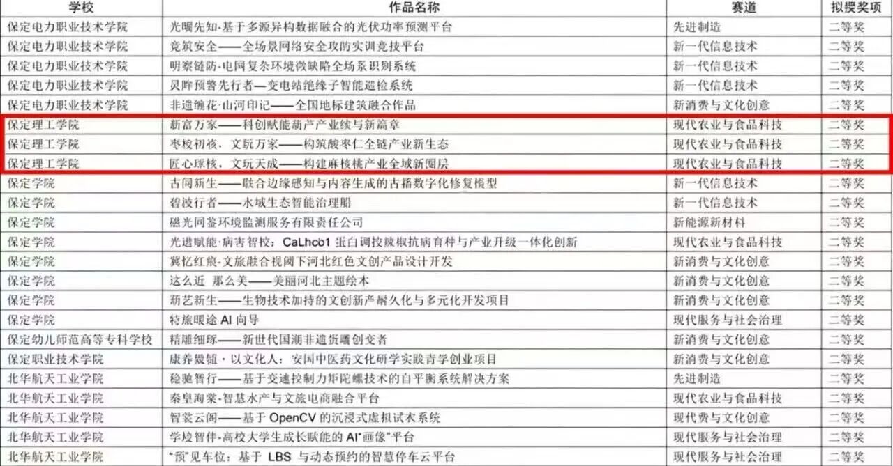 【榜样引领】一等奖+1‼️二等奖+3‼️三等奖+12‼️!保定理工学院在第十五届“挑战杯”河北省大学生创业计划竞赛斩获16项荣誉!
